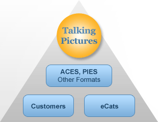 Distribute data with Talking Pictures